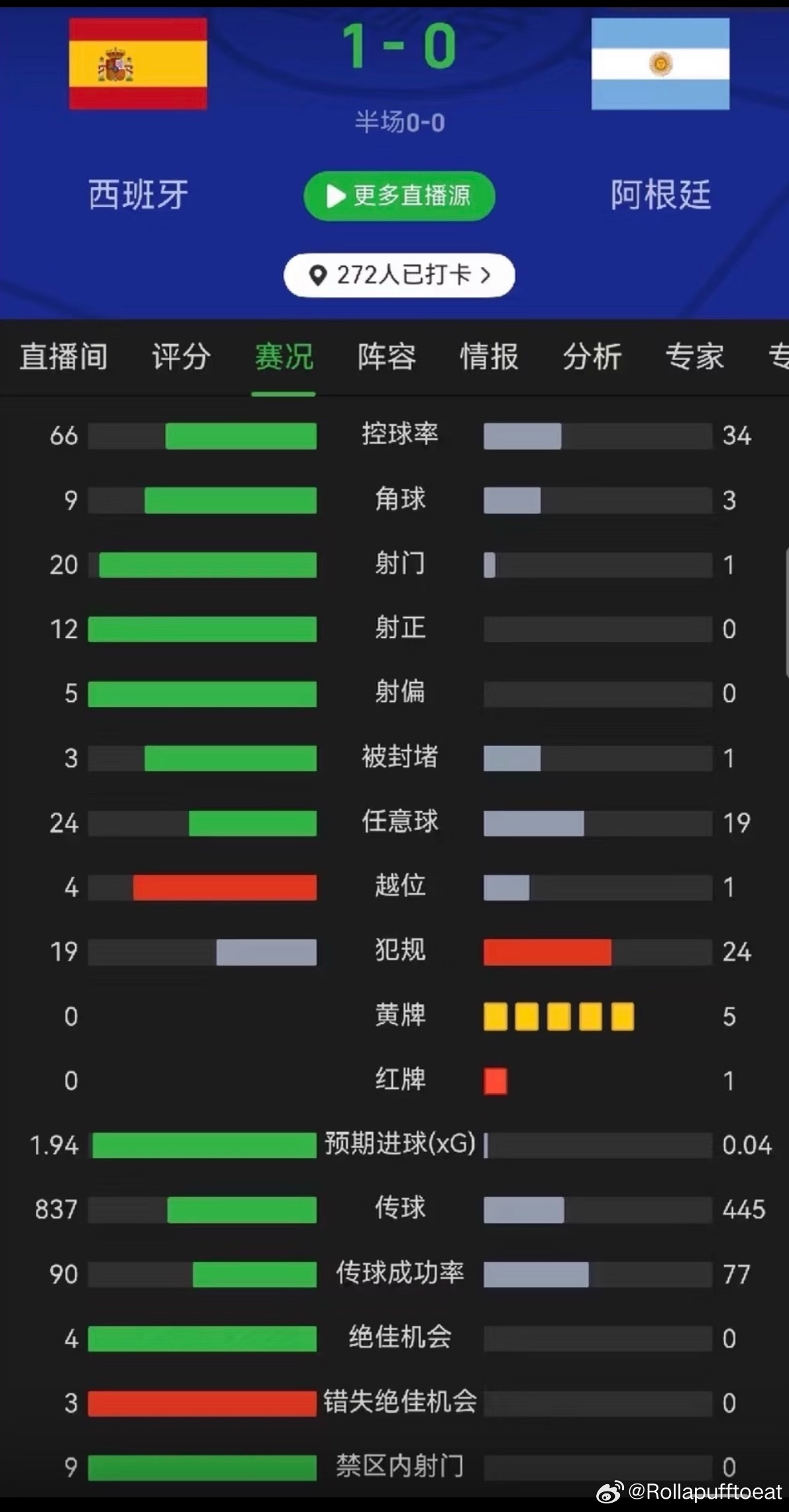 围观世界杯西班牙全场数据压制2026世界杯决赛120分钟战罢，西班牙1-0击败阿