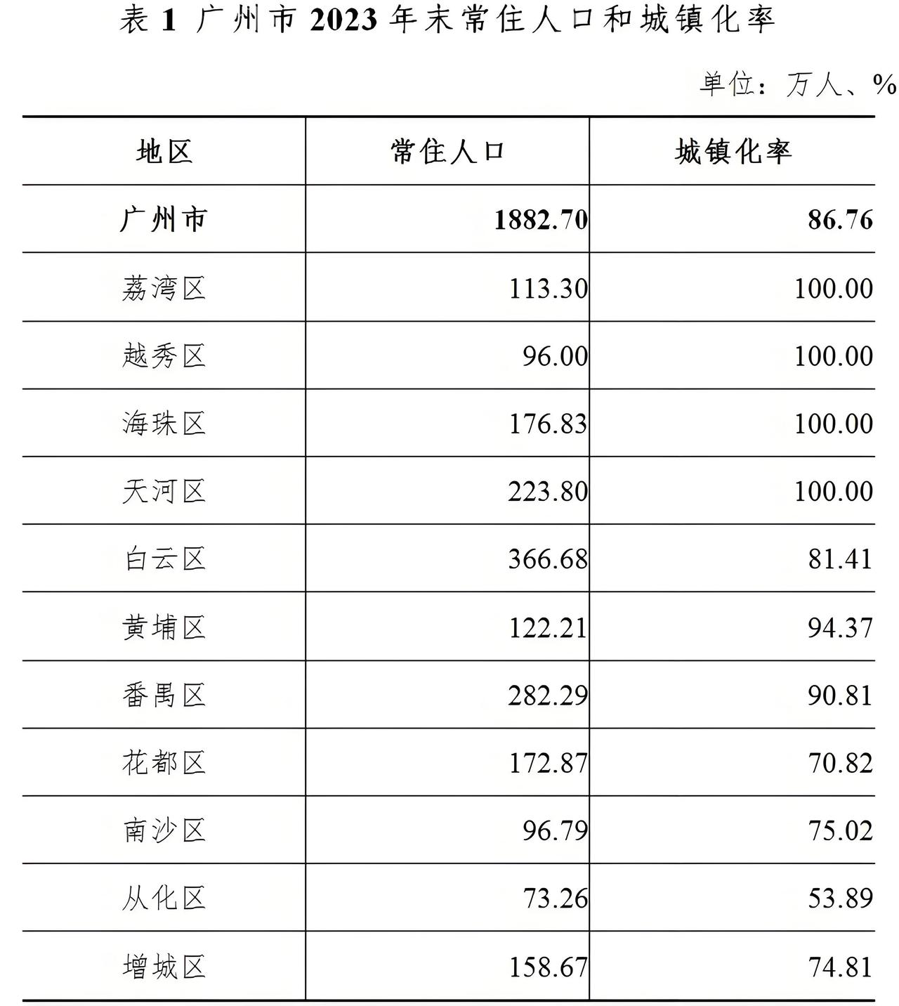 广州中心四区已开发建设得差不多了，100%城镇化率，已经没多少可腾挪的土地了，如