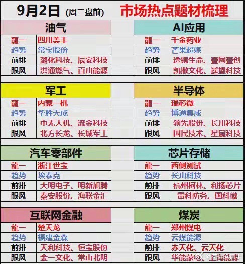 9月2日（周二盘前）7大市场热点题材48家强势梳理9月2日（周二盘前）市场热点题