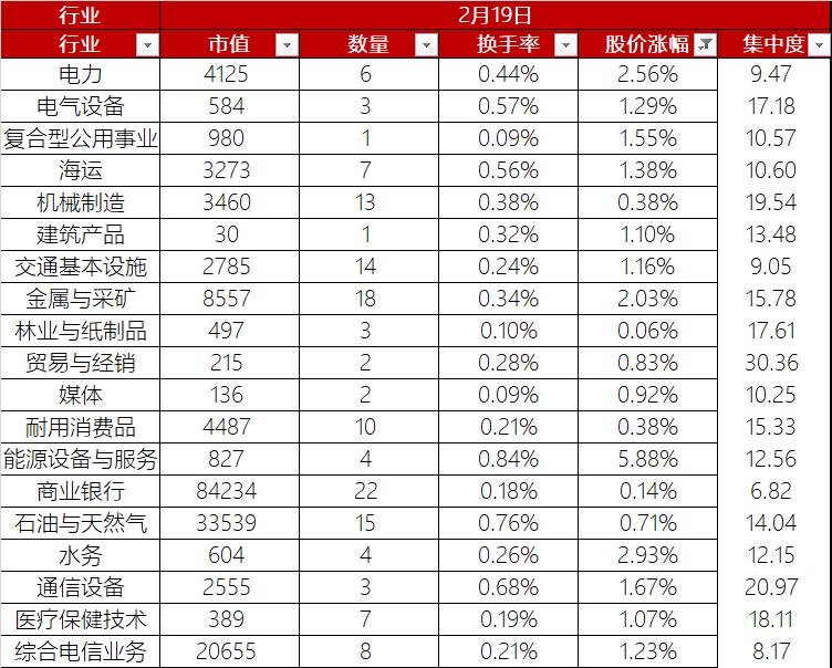【港股通收评】港股通今日股价整体下跌1.26%
首先、今日19个行业股价上涨，4