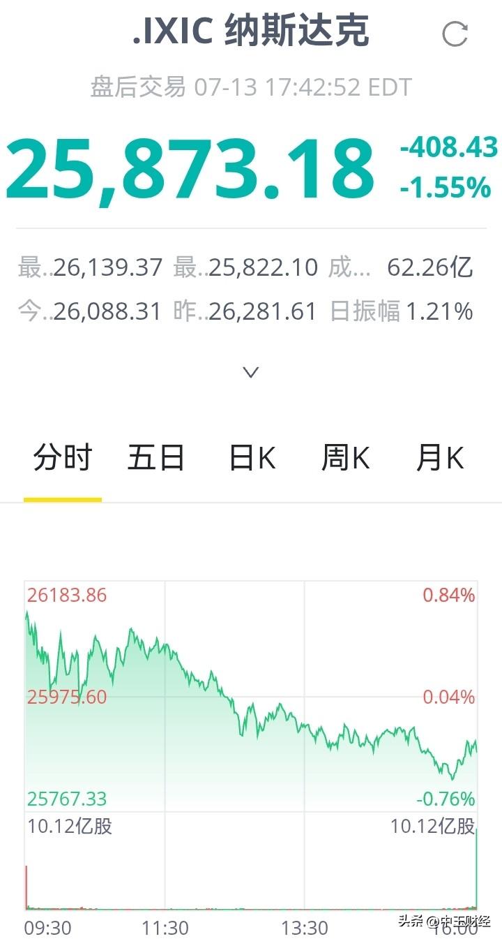 昨晚，纳斯达克指数下跌！实际上，美国股票市场目前是非常危险的，风险极高！

怎么