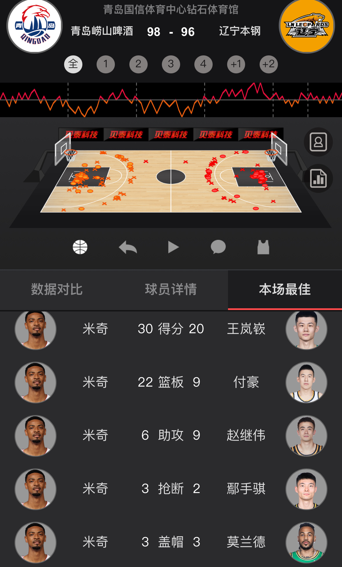 感觉是赛季第一次看到从19:30打到10:10的CBA比赛（然后赶上我解说）。青