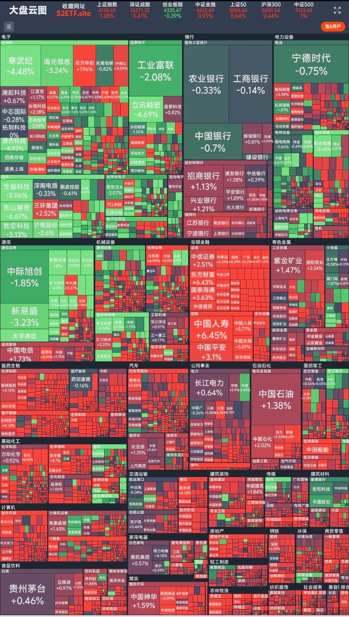 下半年开盘老登股集体上涨上涨，科技股转跌。难道是基金经理们开启下半买入布局？ 抛