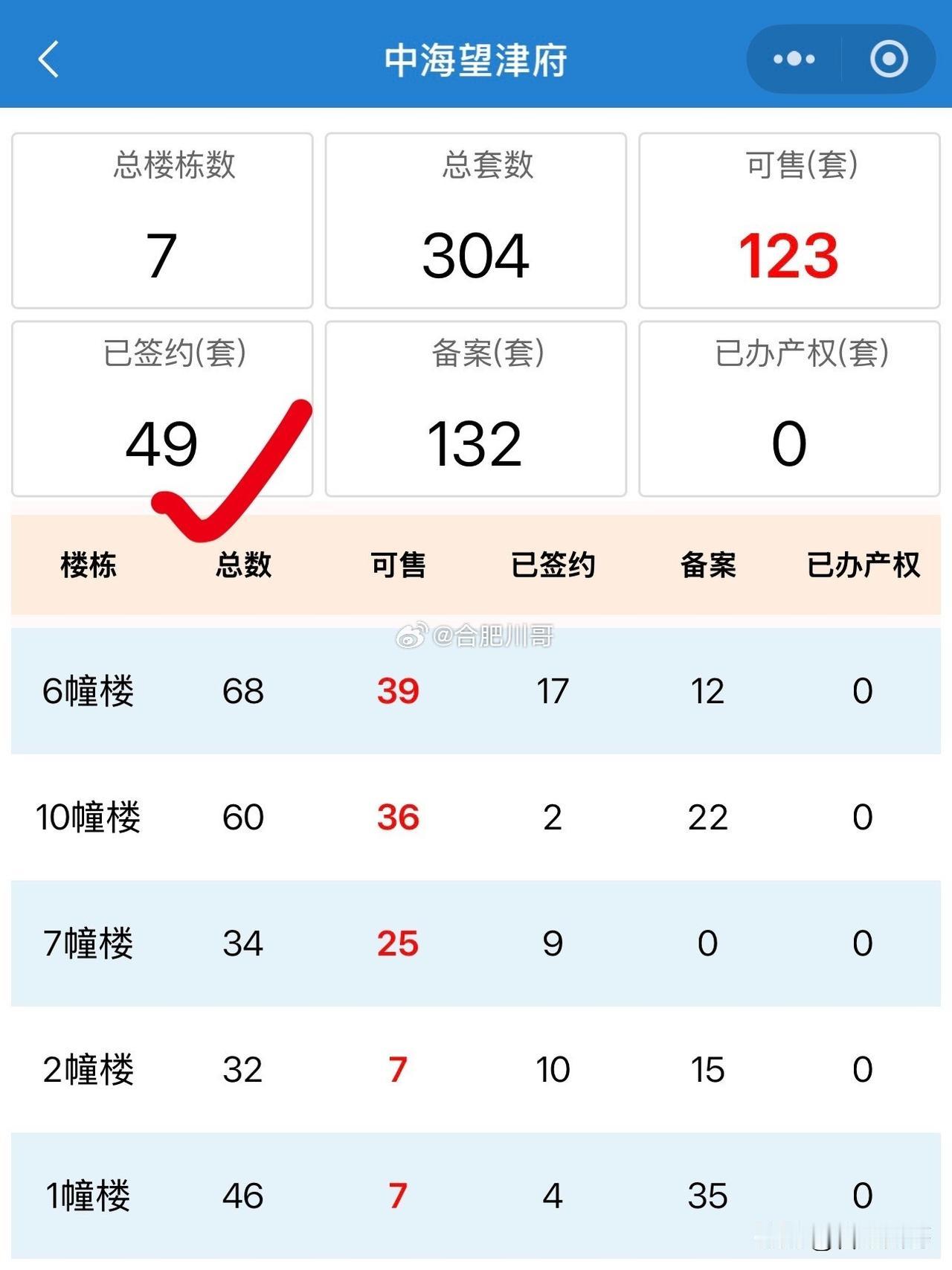 马上新房补贴到期了，真假很快见分晓～

不管是首开多少亿，还是去化达多少比，再过