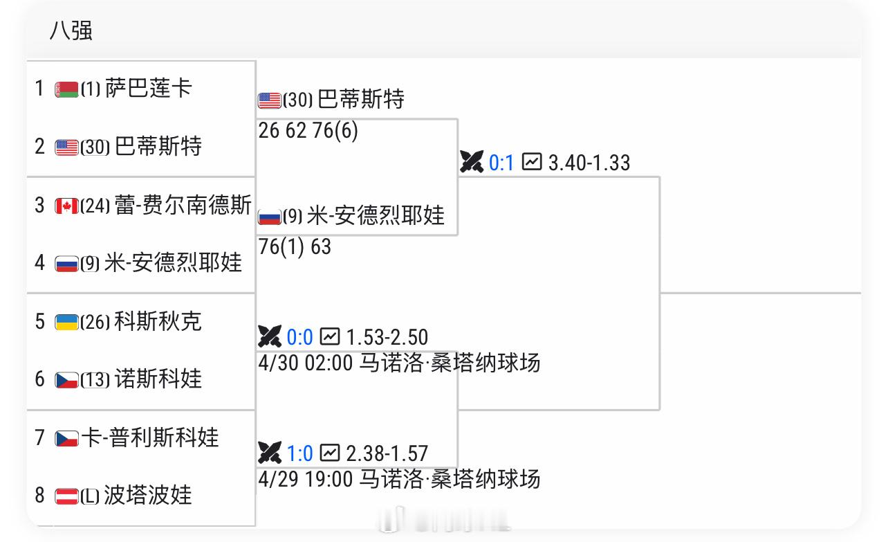 马德里女单签表中，前八种子都已经被淘汰。目前最高种子是安德烈娃。本站最希望谁夺冠