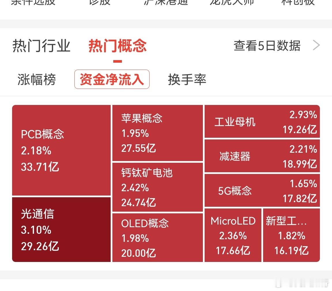 光依然很强，其次是人形机器人产业链。新型工业化，工业母鸡，跟人形机器人基本属于一