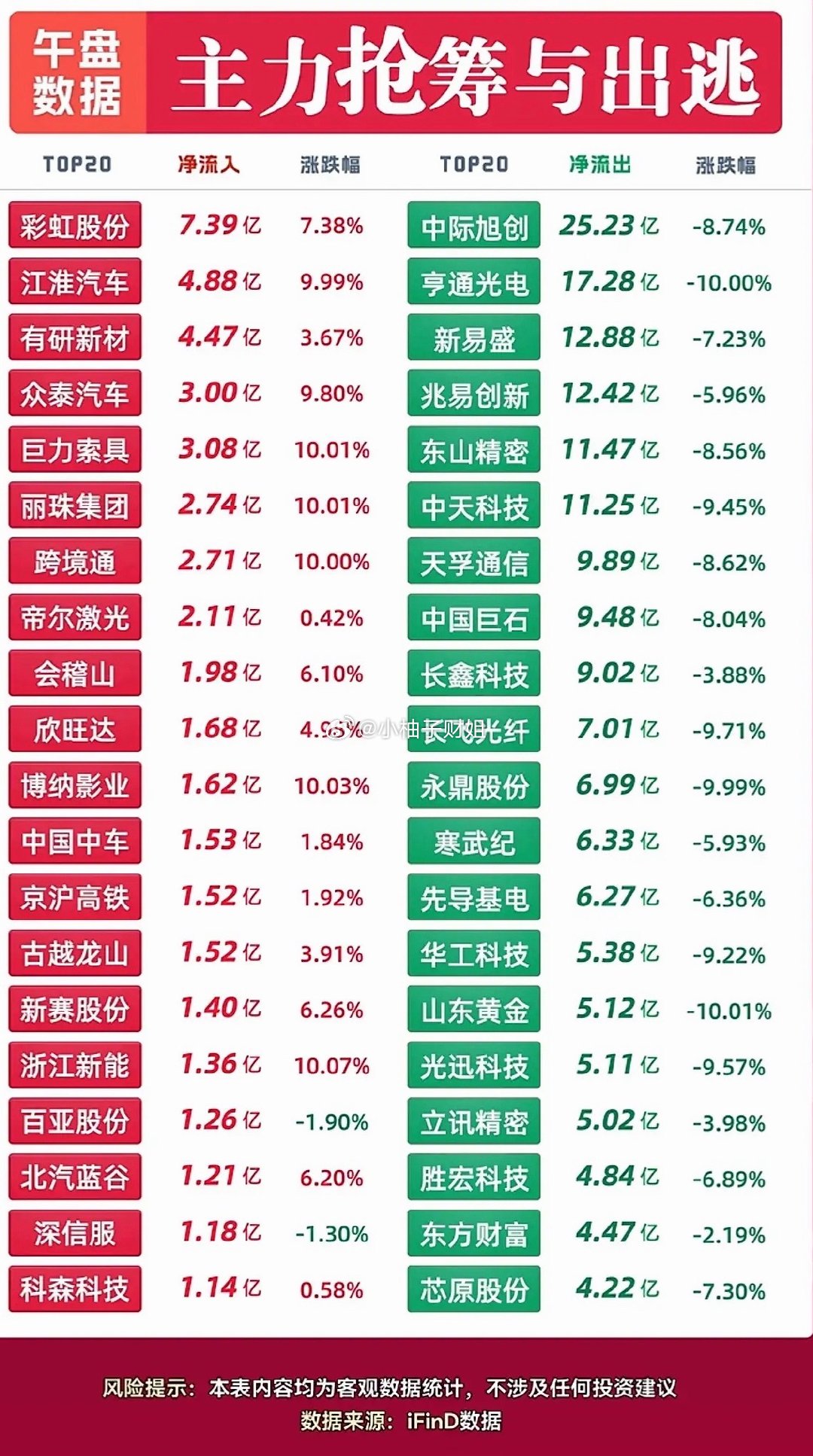 9月28日主力抢筹与出逃个股，股市涨跌榜，红绿分明。 ​​​