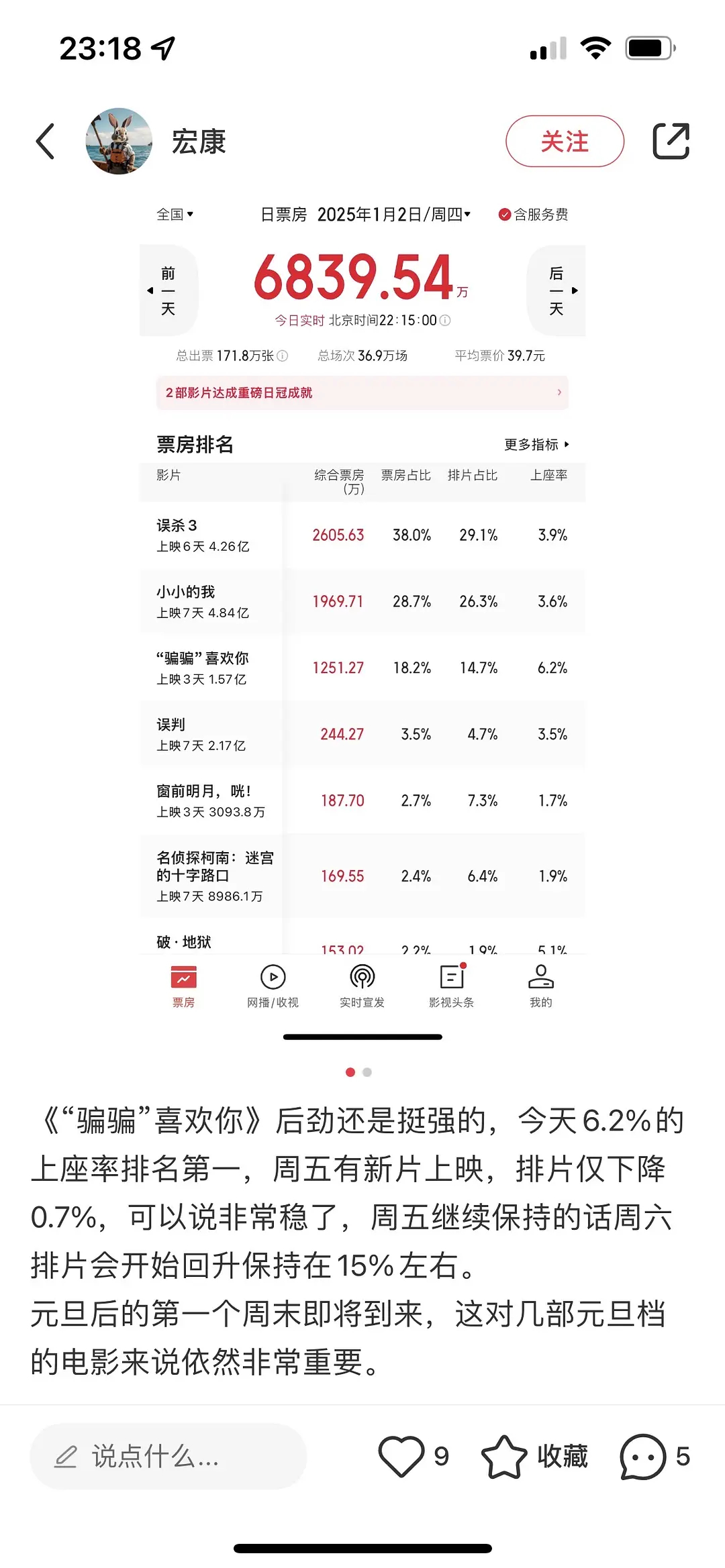 电影骗骗口碑发酵了，今天上座率第一 