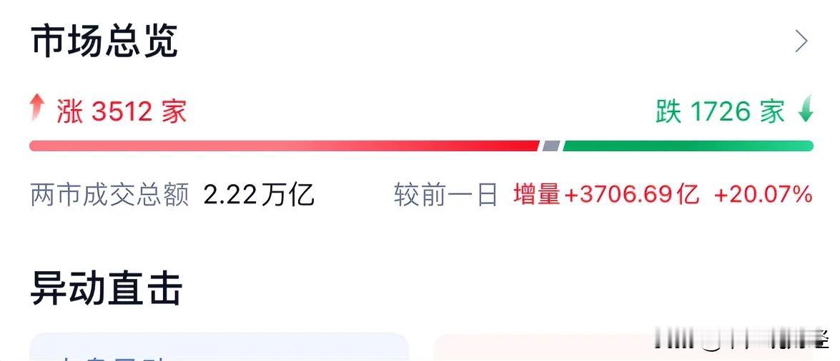 A股放量上涨成交量2.2万亿元，11月继续牛市行情股民不用悲观：10月31日收评