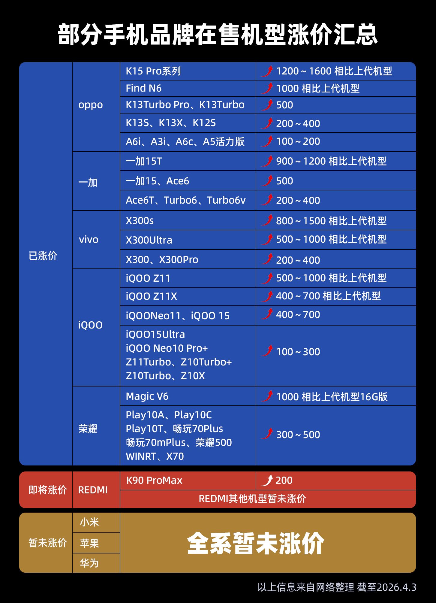 512存储飙涨4倍涨幅约1500元小米的调价公告已经放出，真不是咱们捂着钱包不放