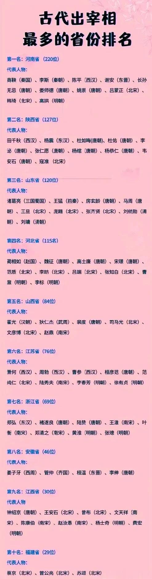 大开眼界！古代出宰相最多的省份排名榜，河南省成为了最大的赢家，有620位宰相代表