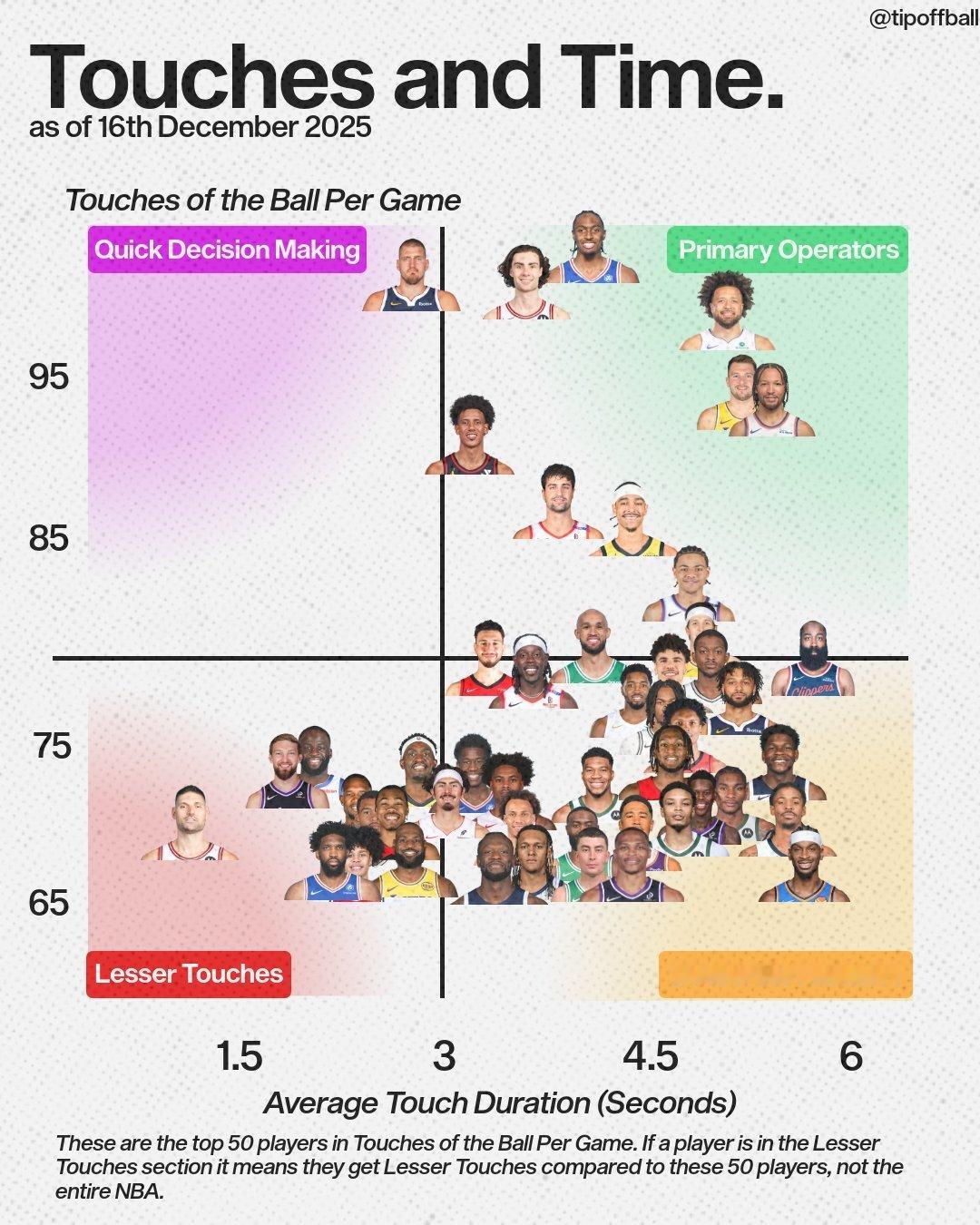 最近收藏的几张图，我认为是比较有代表性的、能反映凯尔特人目前球员打法特点的数据图