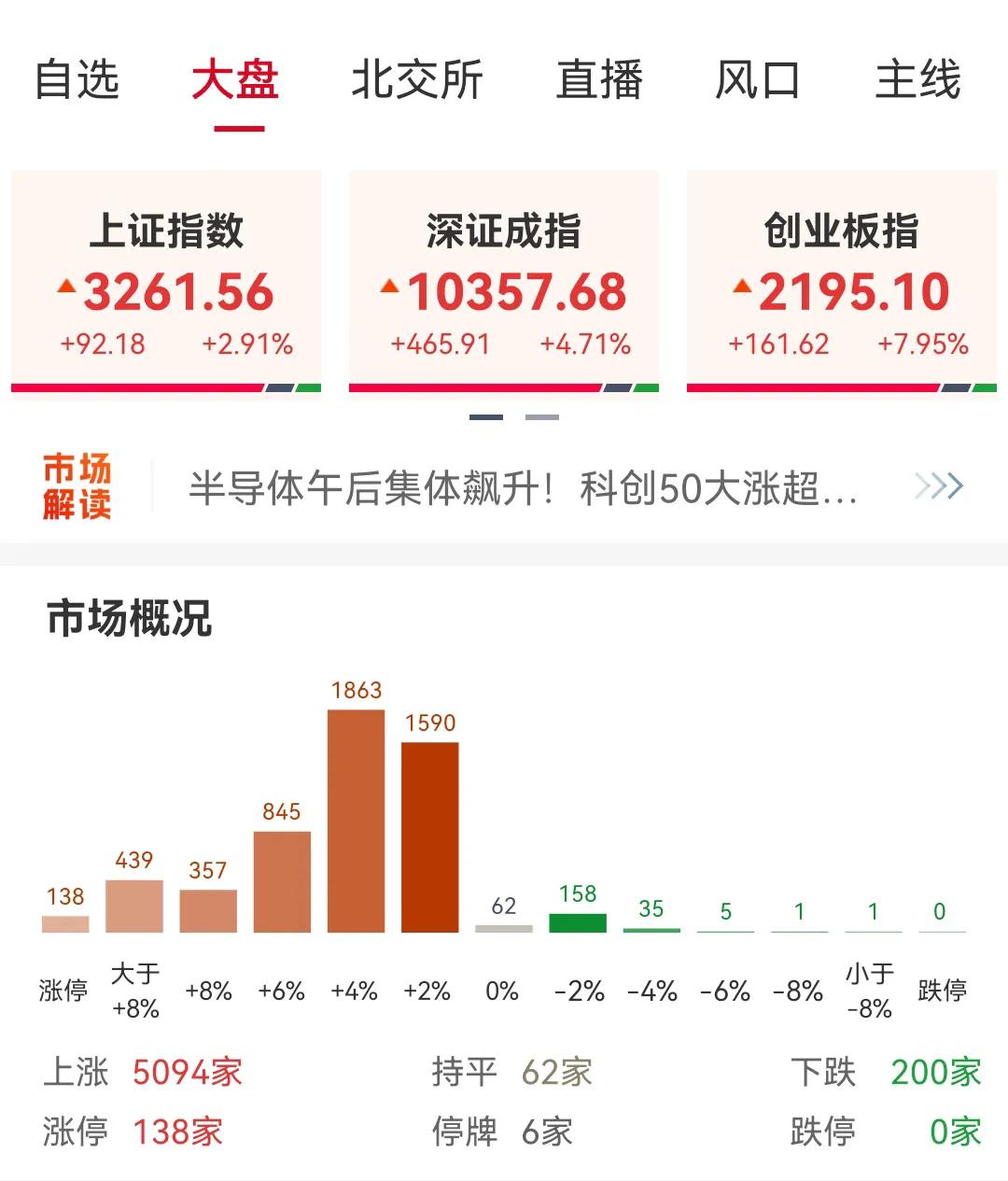 有人说今天大A股上涨是回光返照[捂脸]这就有点极端了哈，虽然大A股一直以来都很渣