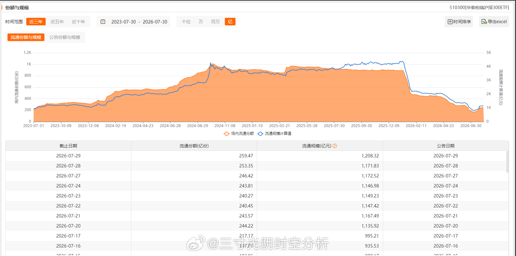 大资金对主要ETF增减持以及两融数据变动：增加：沪深300（连续四个交易日增持）