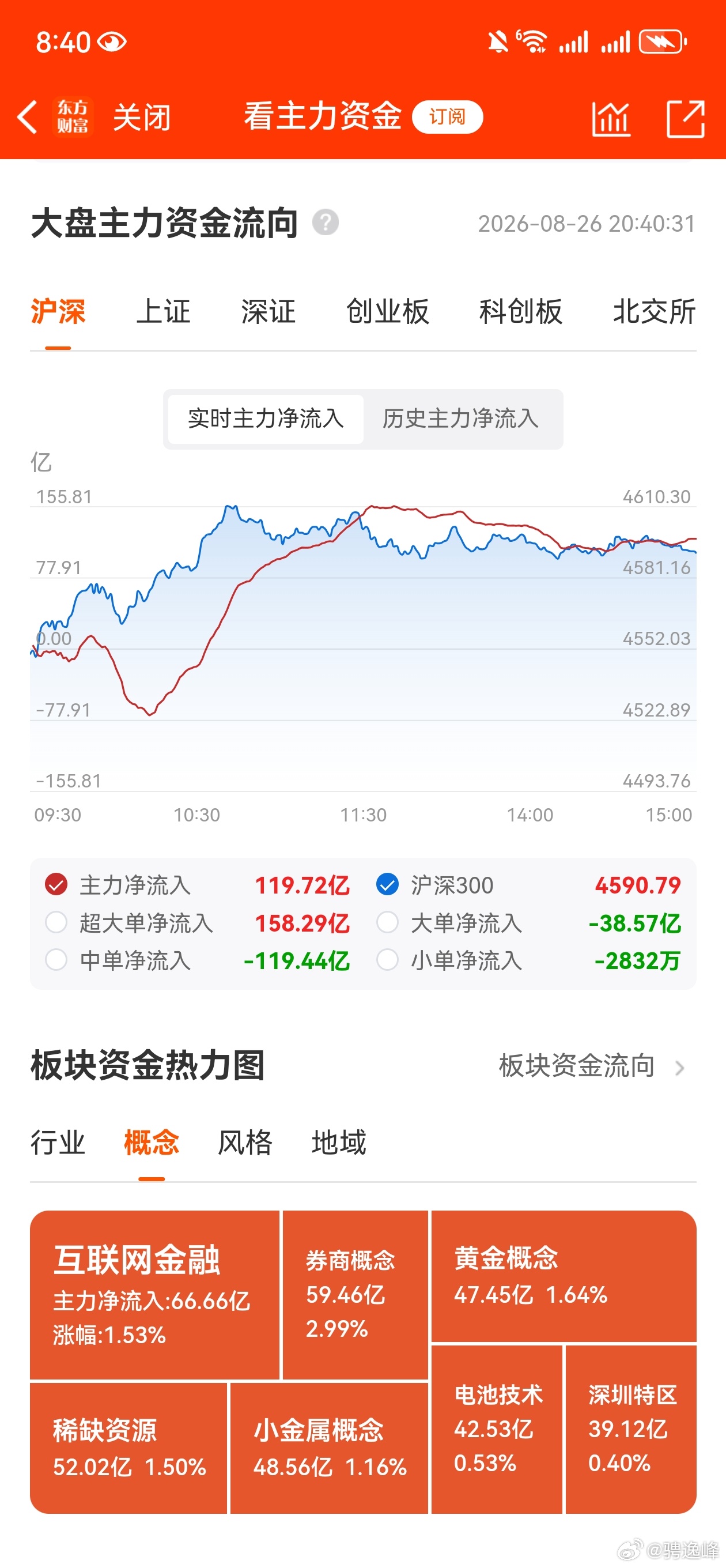 收评，个人复盘笔记：高位筹码冲高回落，低位金融顺势上涨。现在的市场我们都知道其实