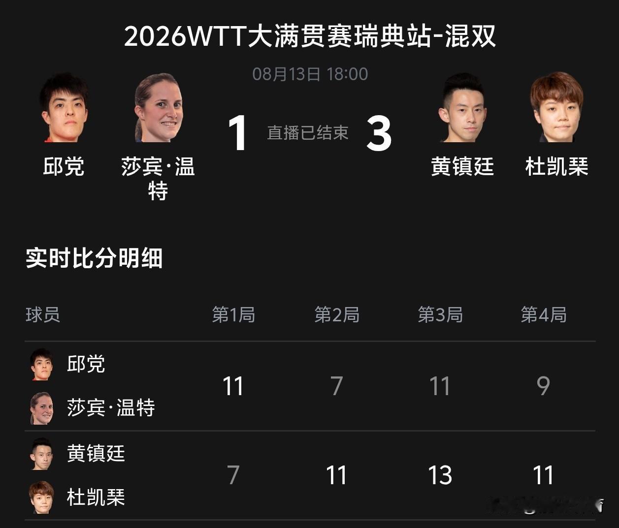 WTT瑞典大满贯混双八强战，黄镇廷/杜凯琹3:1击败邱党/莎宾·温特，顺利挺进混