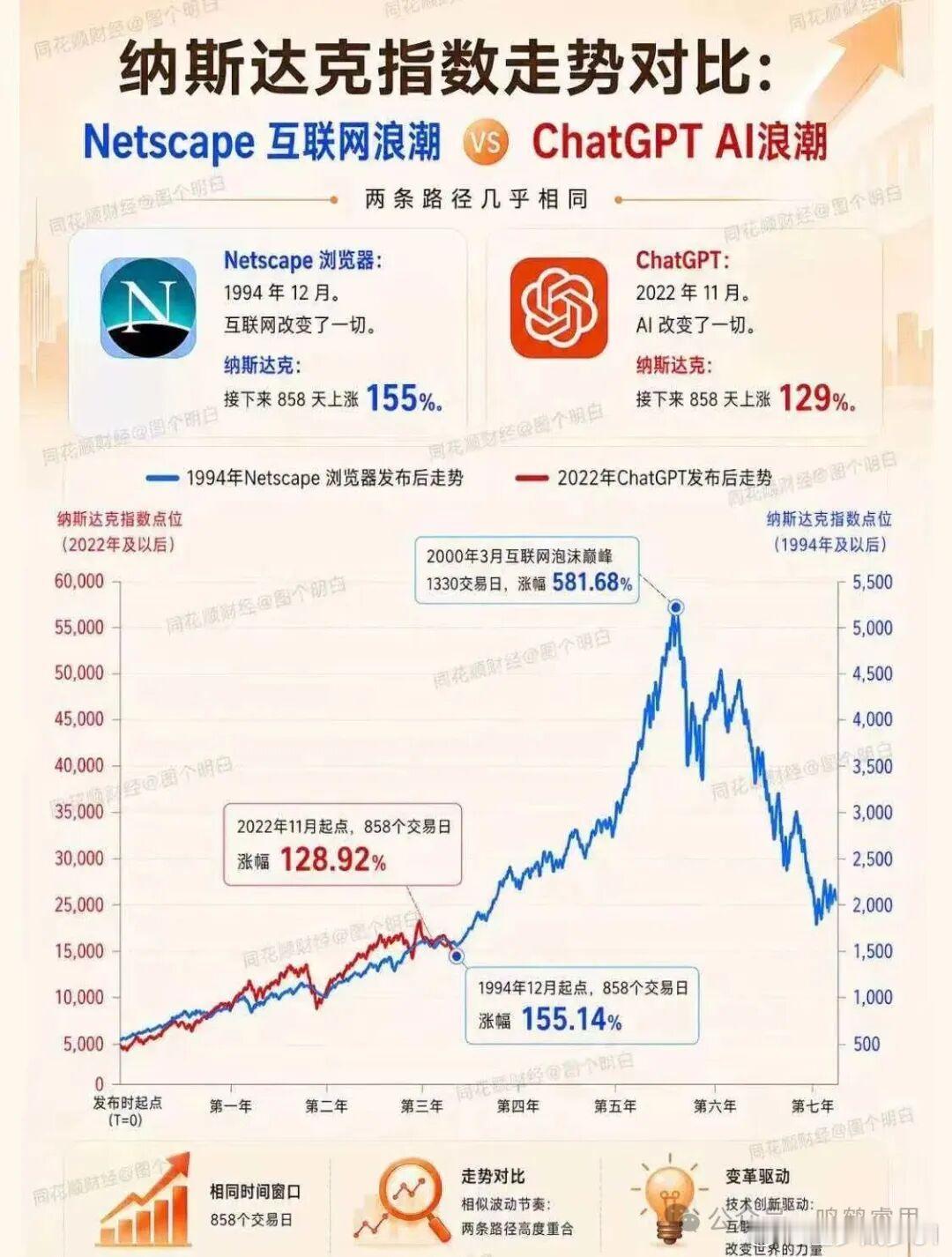 ETF大赛股票基金美股 对比互联网革命，AI革命进程大约为一半 