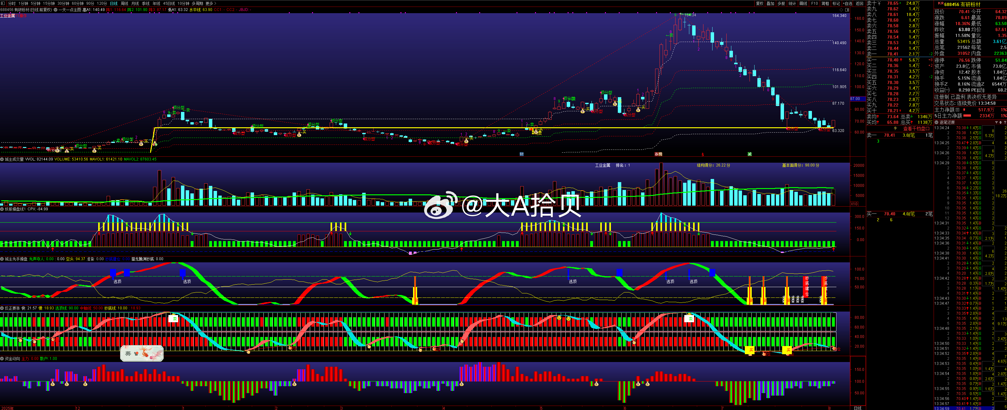 $有研粉材 sh688456$ AI算力散热核心材料：华为昇腾910B是国内AI