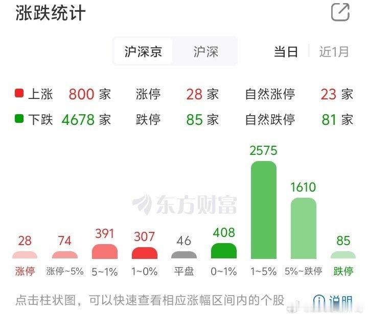 乖乖，已经85股跌停了，收盘百股跌停，创造历史了！a股 如果不炒股我们不会失眠，