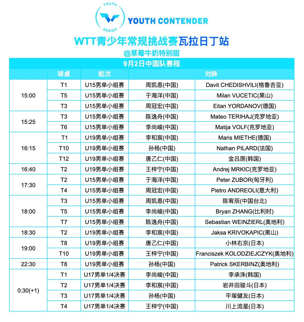 WTT青少年常规挑战赛瓦拉日丁站丨9月2日中国队赛程 ​​​