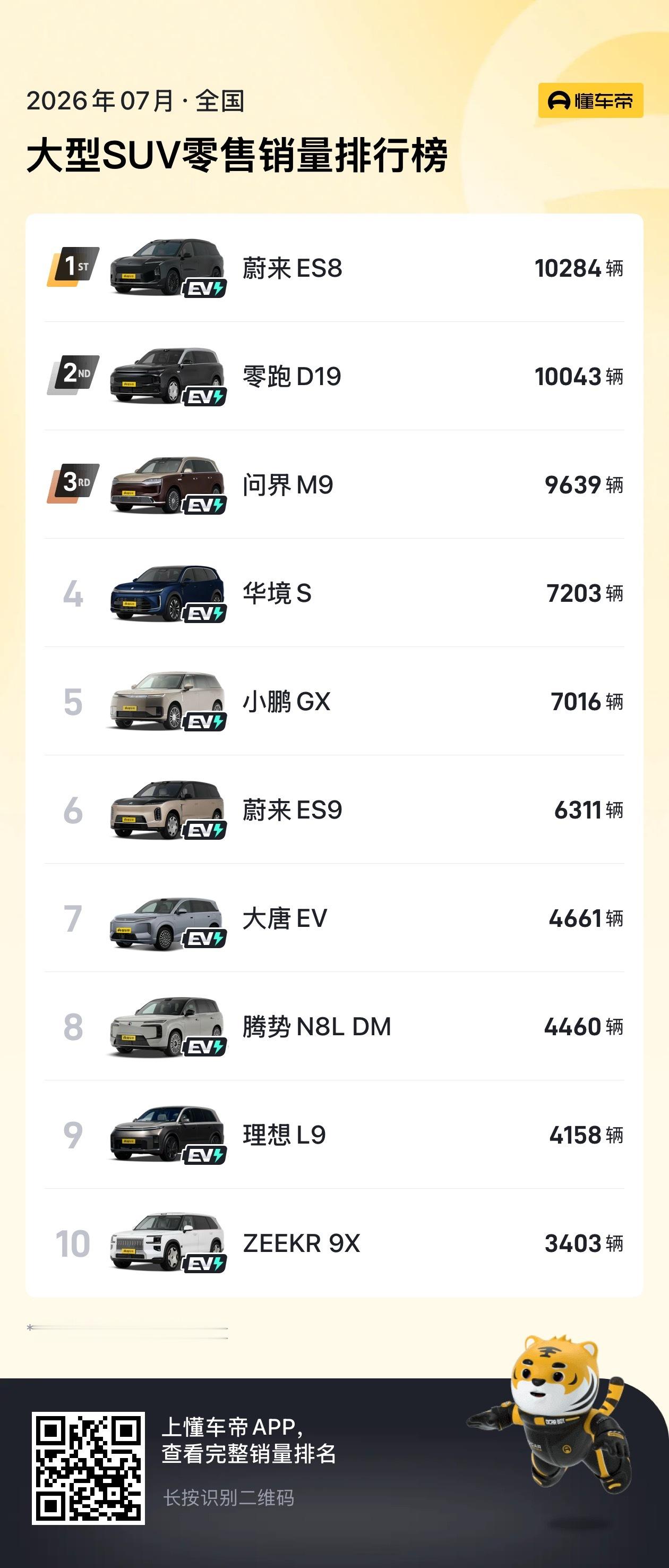 不得不说，蔚来高端纯电是坐实了，确实厉害，ES8+ES9一个月20000台，极氪