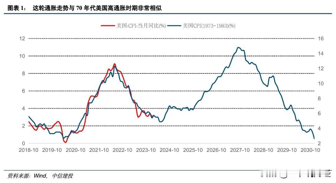 #春日生活打卡季#【中信证券：未来美国通胀或再次回升！黄金还要涨？】

#如何看