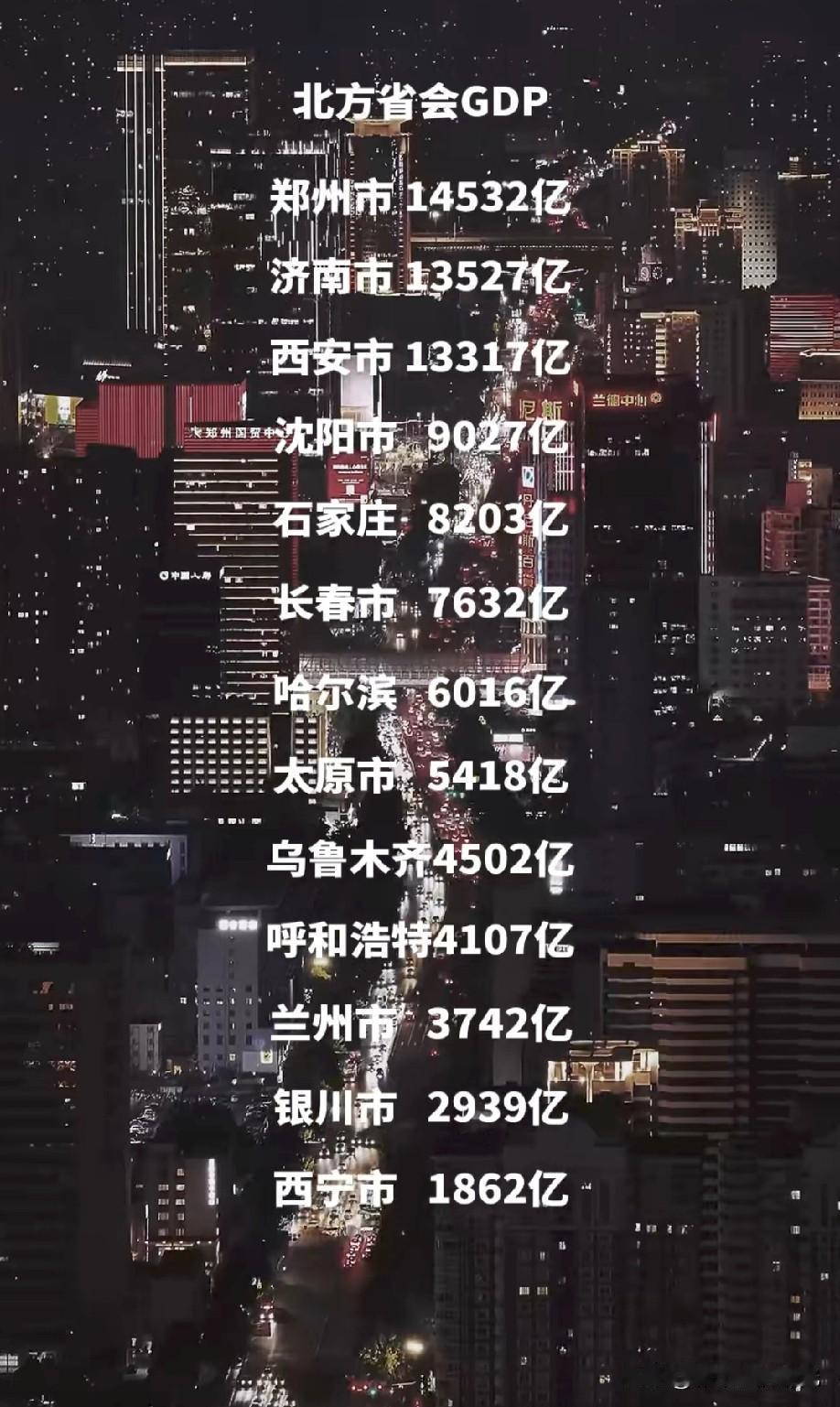 我国北方省会城市2024年GDP排名情况，河南省会城市郑州GDP以14532亿元