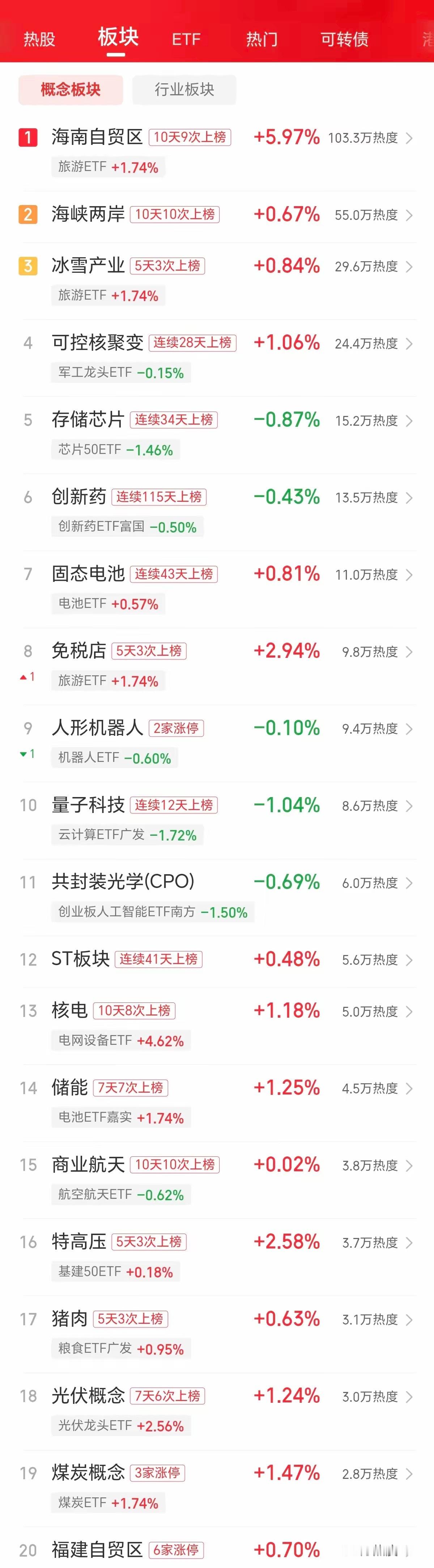 超级反转，大盘最低下跌0.92，创业板最低下跌1.65，最终低开高走简直是惊心动