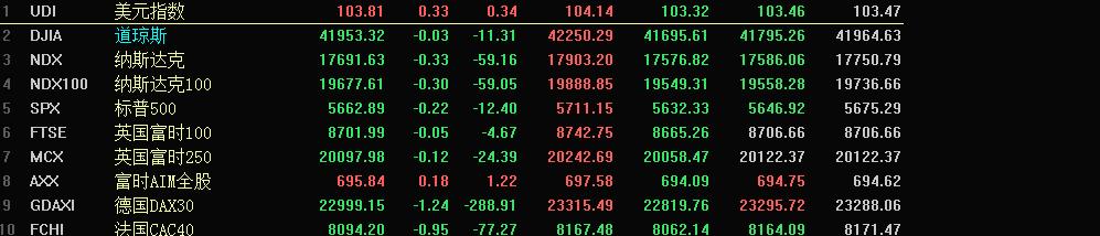 昨晚美国三大指数全部下跌！ 


截止北京时间3月21号，凌晨4点，道琼斯指数下