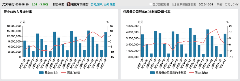 光大银行前三季度营收、净利“双降”，计划于近期召开董事会审议中期利润分配方案