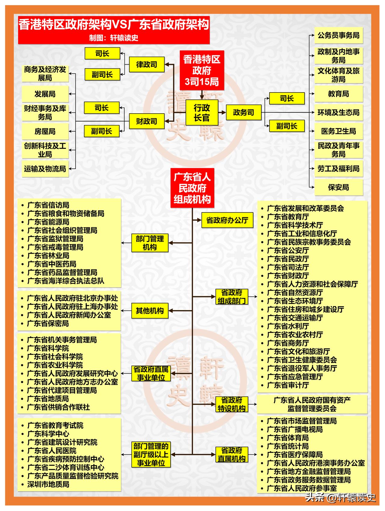 香港特区政府 VS 广东省政府组织架构

台湾将来采取什么样的组织架构，取决于以