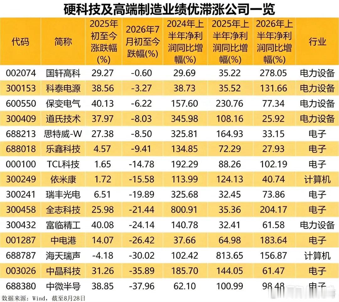 硬科技出现怪现象：业绩大幅大增，不少个股反而在回调！现在硬科技板块出现一个很有意