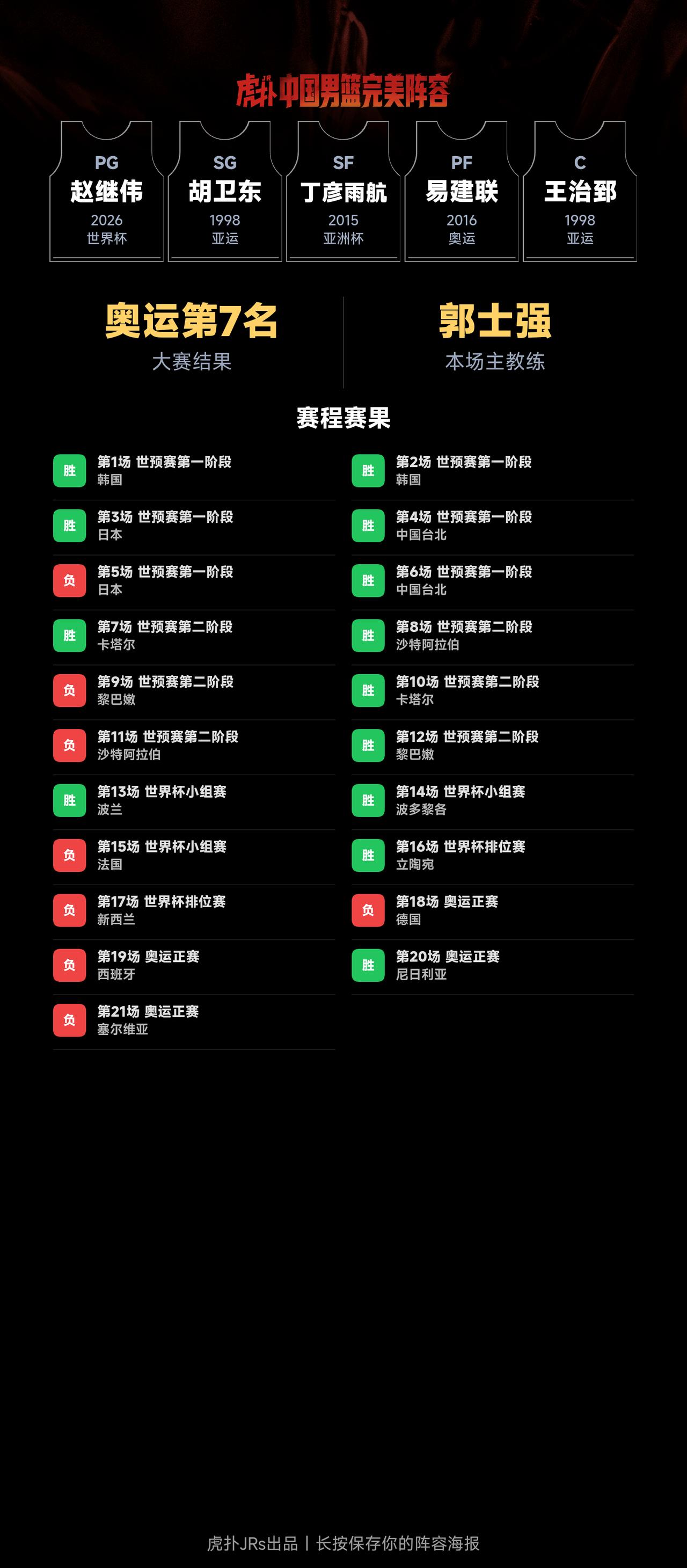 我组了一套中国男篮完美阵容，模拟结果：奥运会成绩：第7名｜世界杯成绩：第9名
我