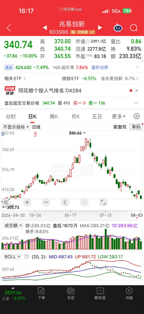 兆易创新又跌停了。 