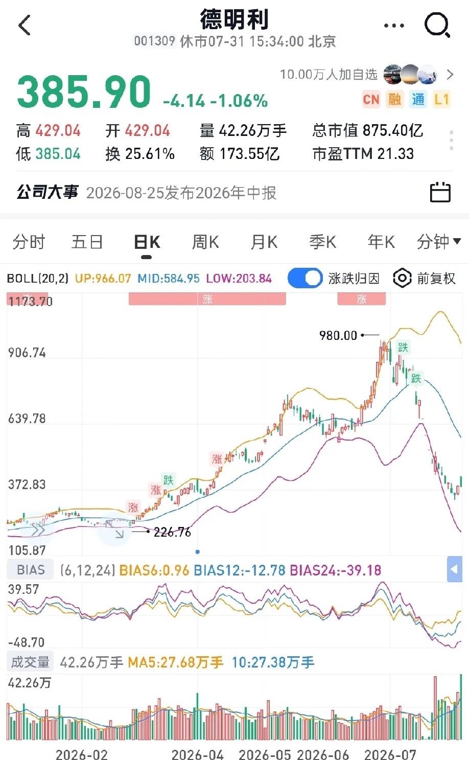 A股扎心真相：主线大牛遍地，为何很多人依旧亏麻？中际旭创：年内最高+48%东山精