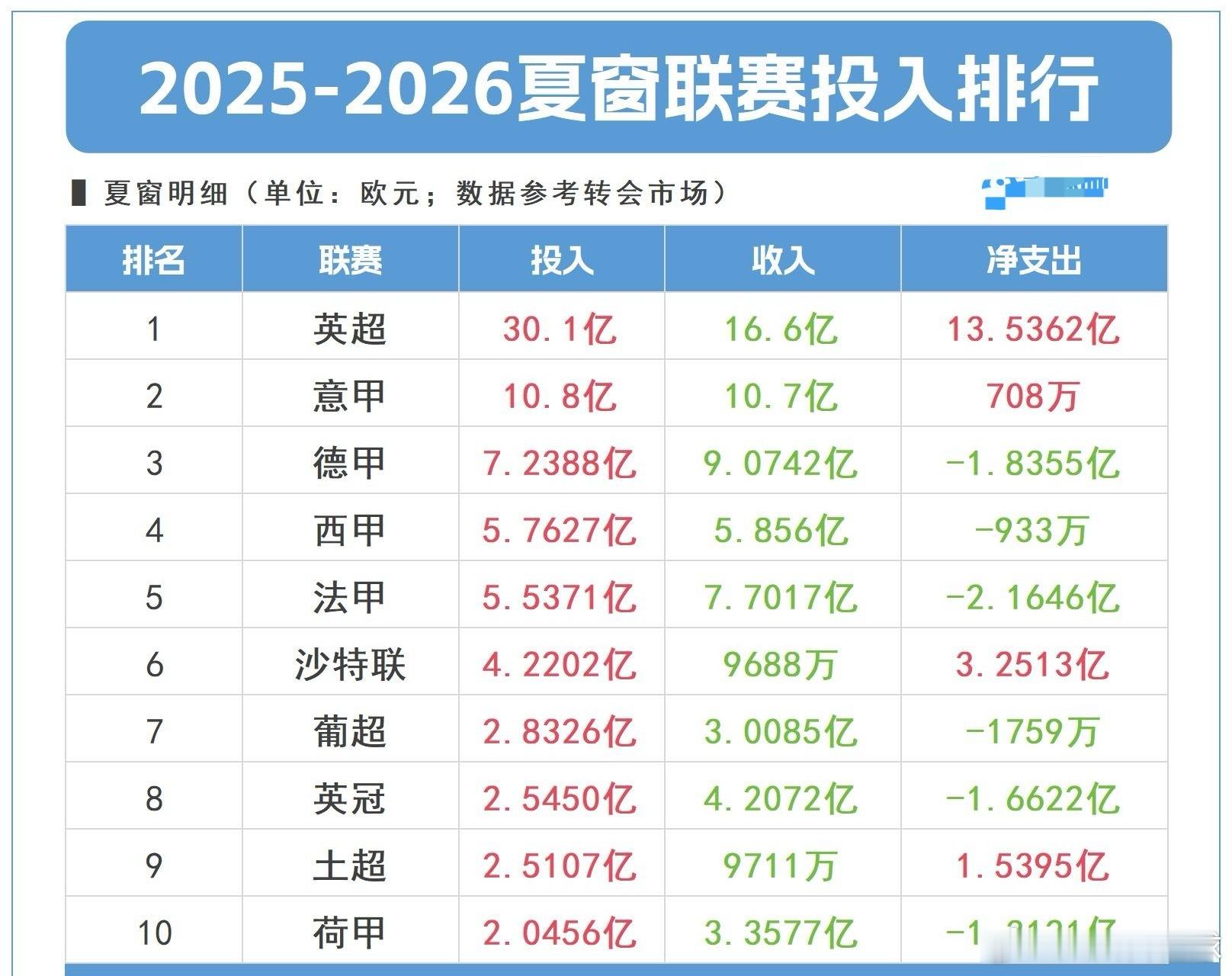 关窗倒计时2天！英超投入30亿欧独一档~意甲＋德甲＋西甲＋法甲足球英超[超话] 