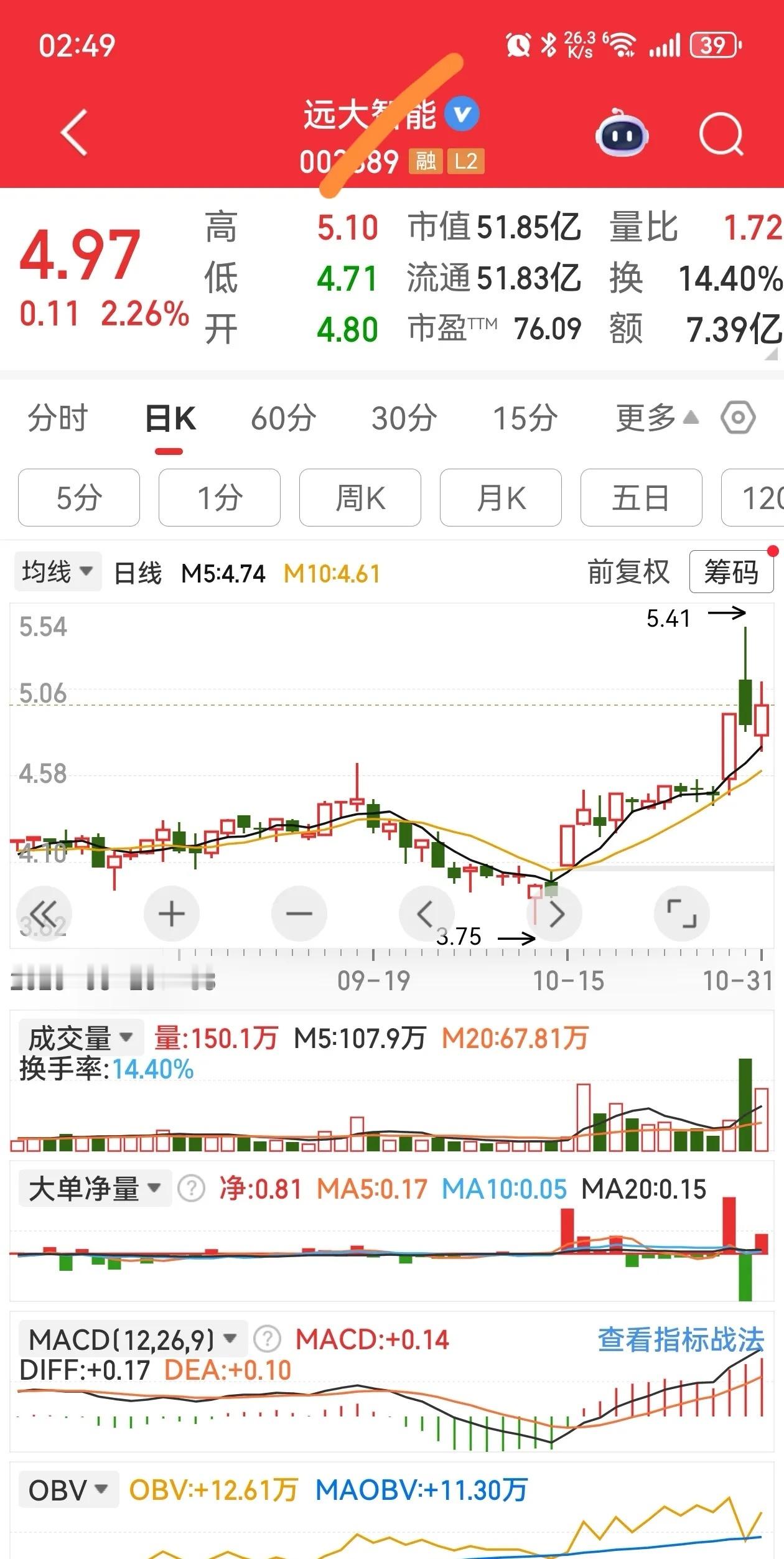 这是不是叫做“顶分型”？“顶分型”形态的标的一定是见顶信号吗？ ​​​
