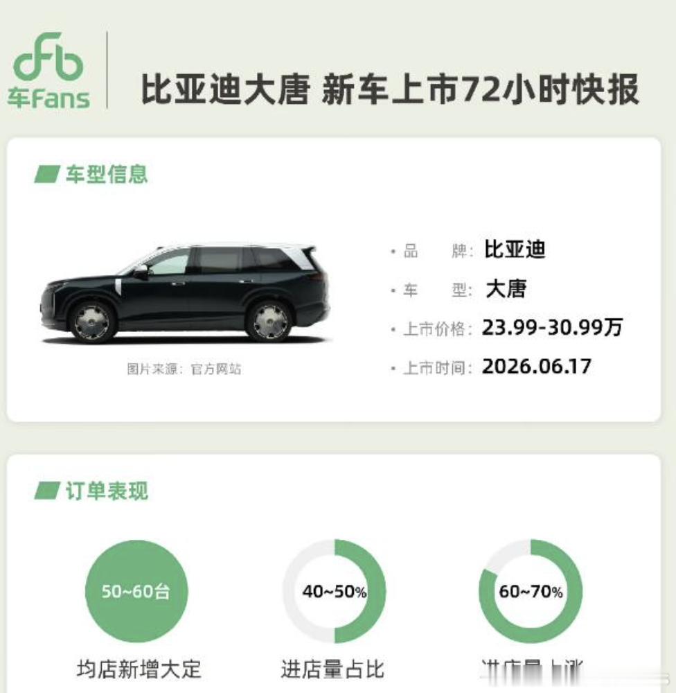 大唐这预订情况，都是可以预计的。而且看对比车型，其实真得是会扫射到所有大型SUV