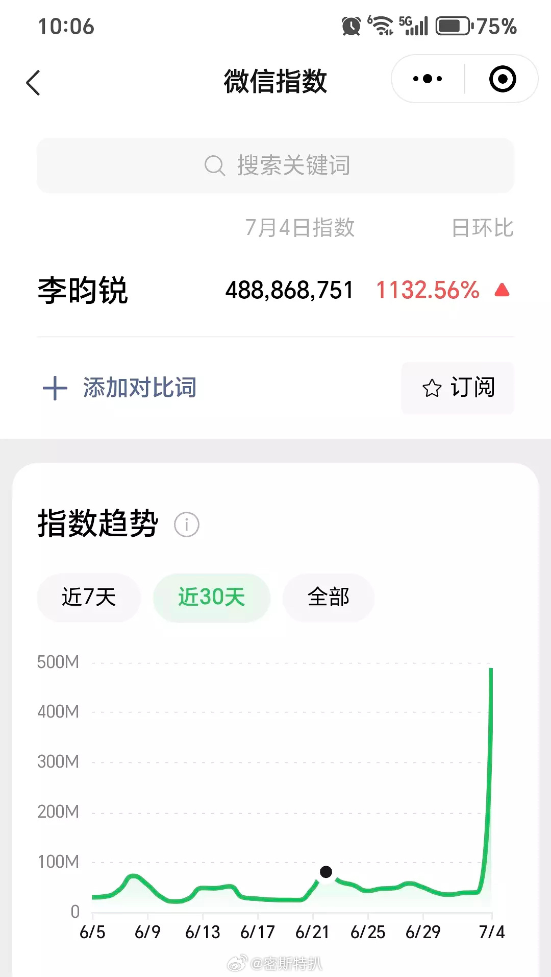 李昀锐昨天wx指数4.8亿，代言➕综艺带来的双重曝光，应该没人再说他不适合跑男了