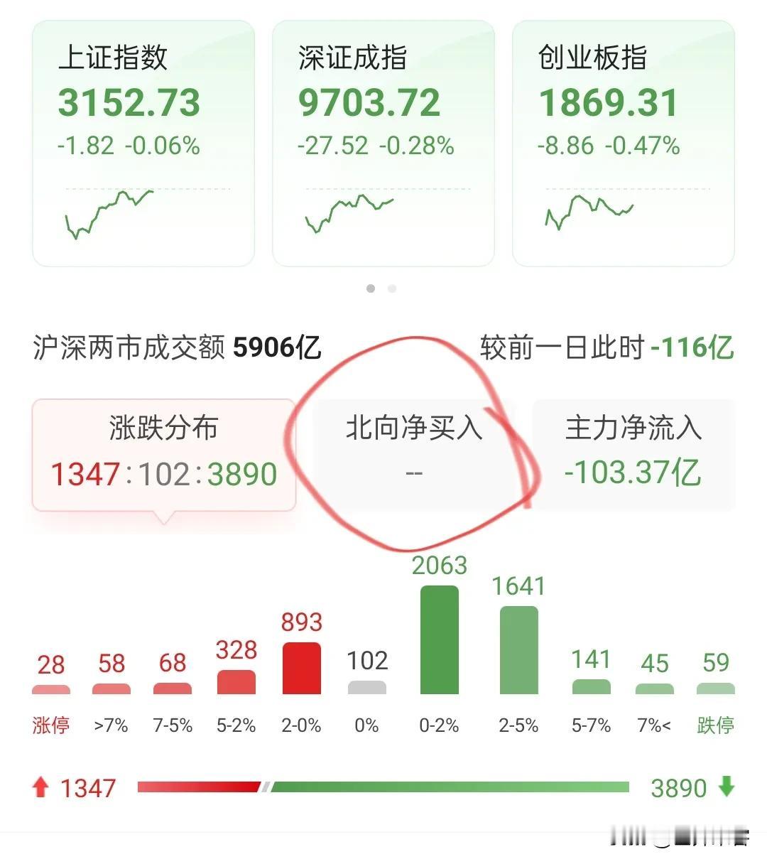 【散户说股】从今天开始，北向资金数据就不再公布了，说是为了更公平。
今年以来，北