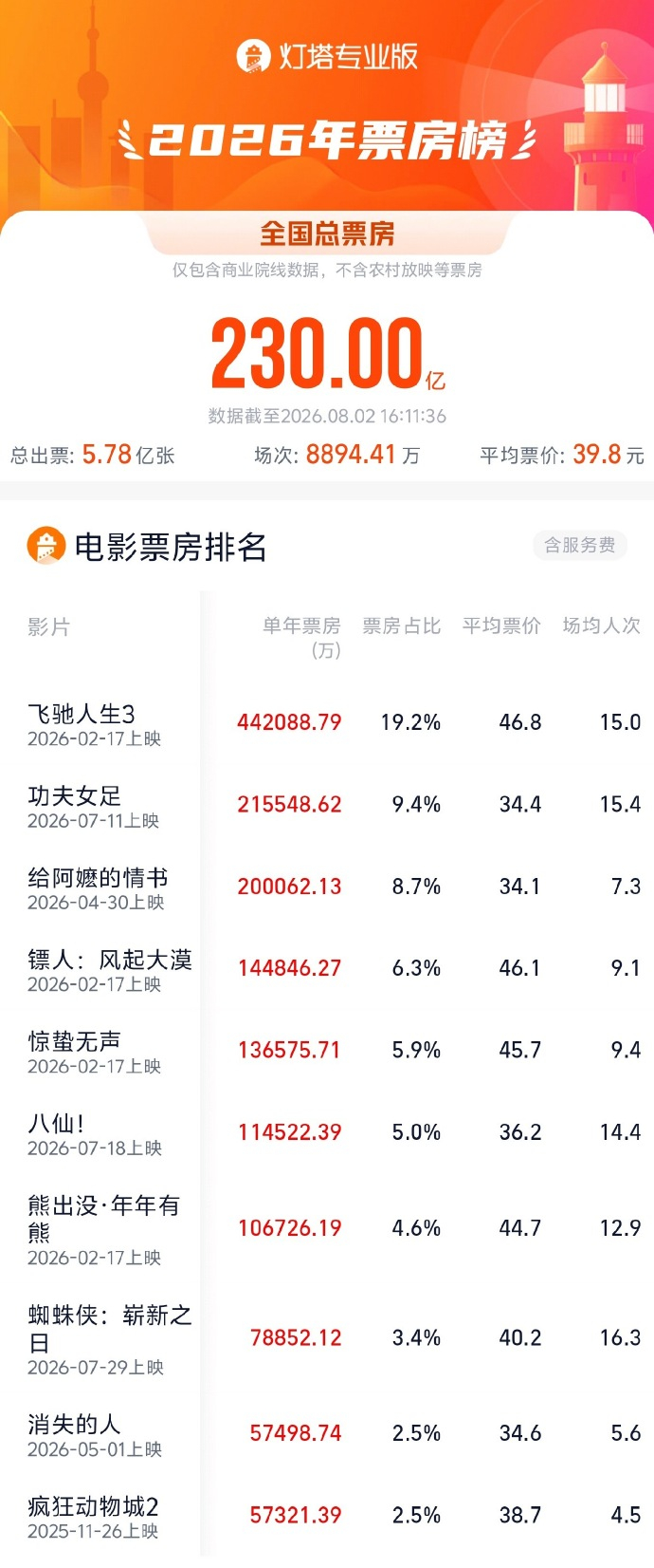 2026年度总票房破230亿 据灯塔专业版数据，截至8月2日，2026年度大盘票