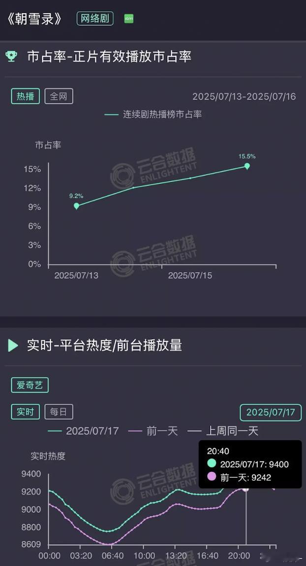 朝雪录究竟是怎么保持每天100＋的热度增长的呢？ ​​​