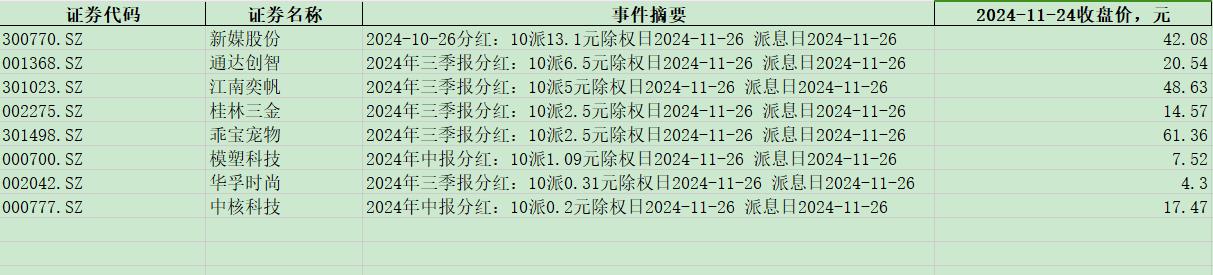 明天以下8支股票派发股息：
新媒股份
通达创智
江南奕帆
桂林三金
乖宝宠物
模