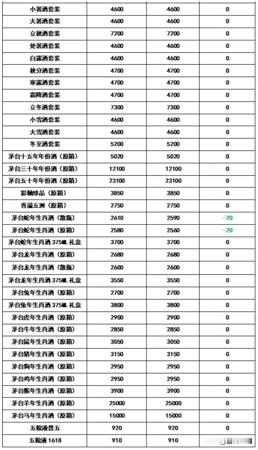 飞天茅台3月9日行情报价，今日行情价报价下滑，散飞原箱下滑有好酒大家分享 好酒我