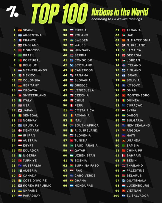 FIFA 实时排名如何评估当前世界足球前 100 国家 ​​​