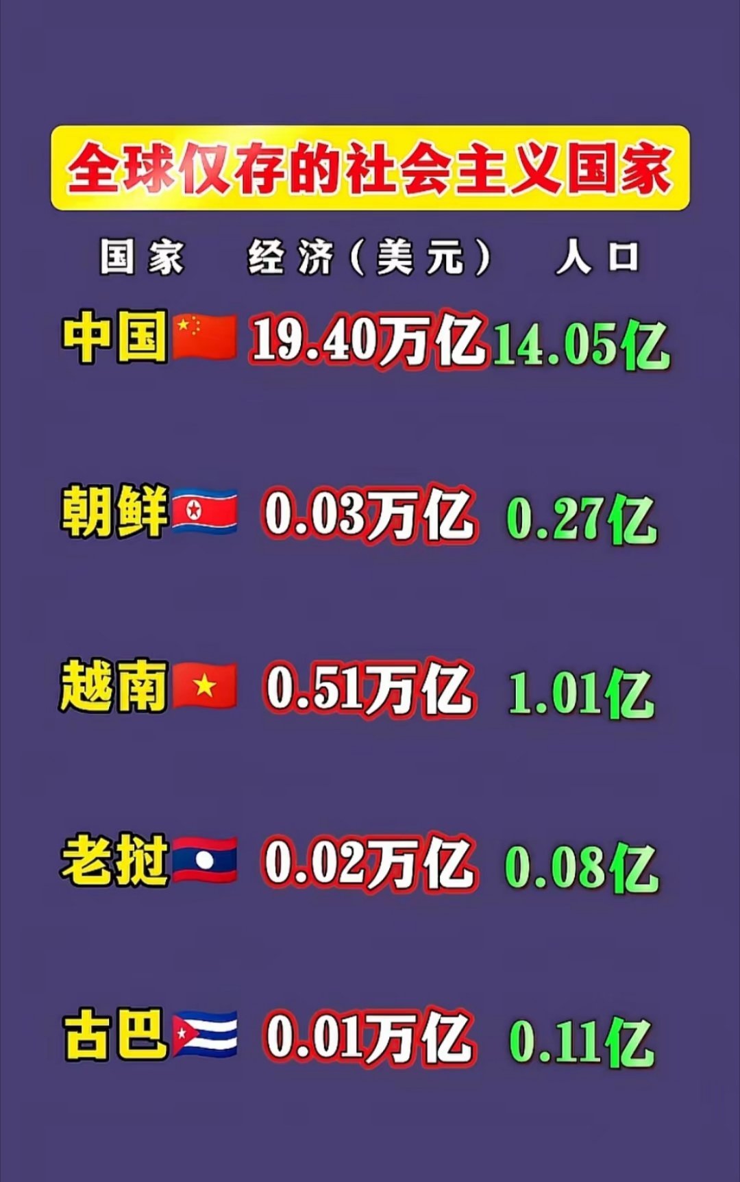 全球仅存的5个社会主义国家 