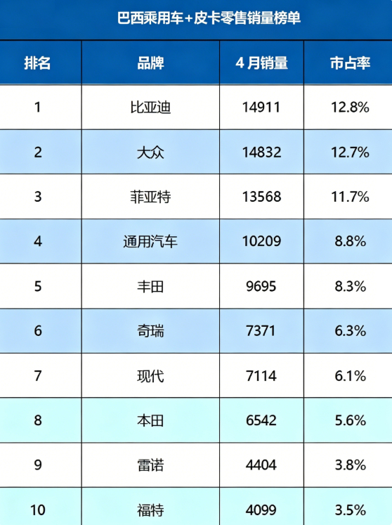 2026年4月巴西汽车市场有了一个新变化，比亚迪在巴西秀出品牌实力，以单月零售1