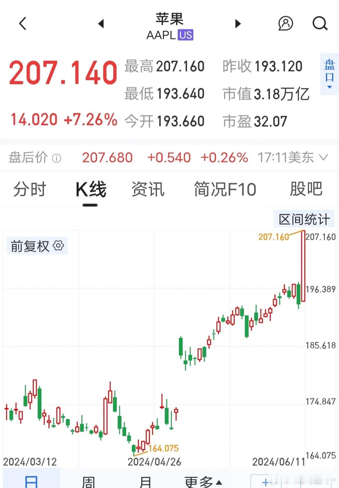 苹果怒了，一夜暴涨万亿，重回世界第二，倒B微软尾盘雄起，BlG3股价互相追逐像军