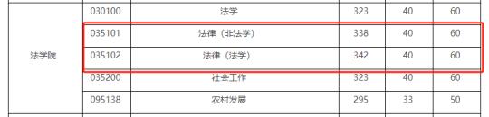 江南大学2025年法律硕士复试分数线！