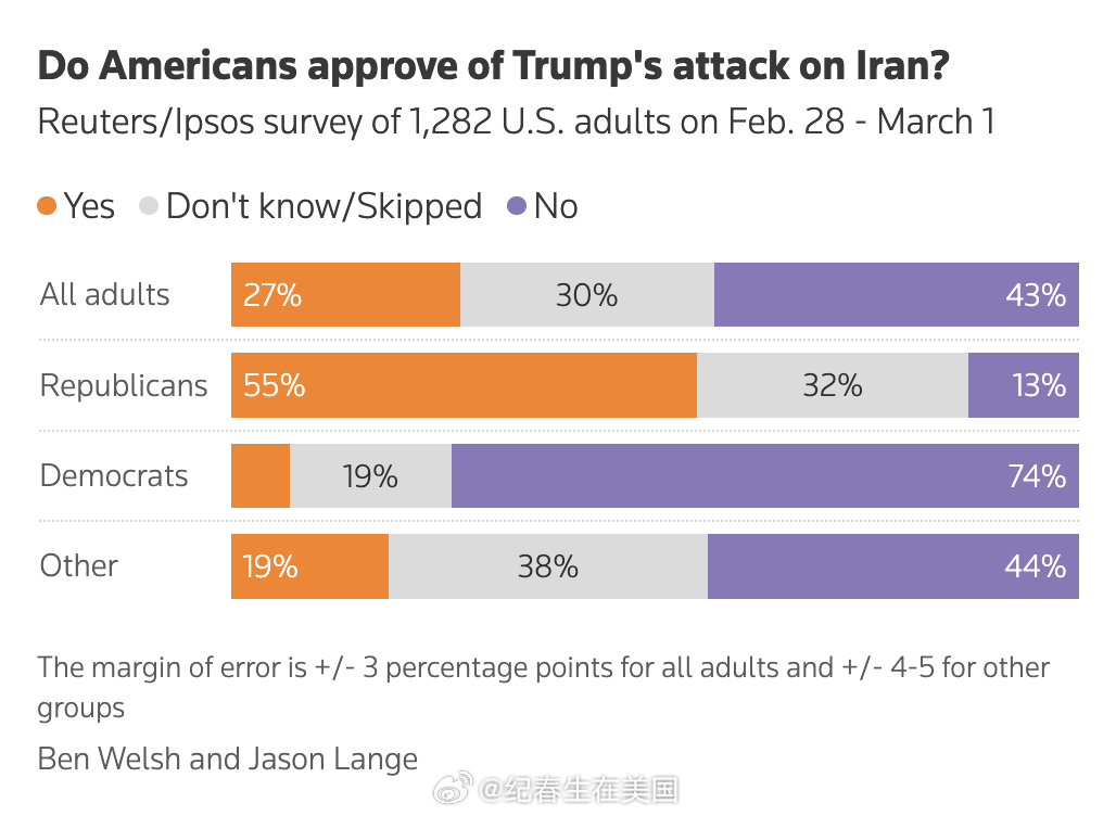 是否支持美国对伊朗采取军事行动：CNN最新民调：支持：41%不支持：59%路透社